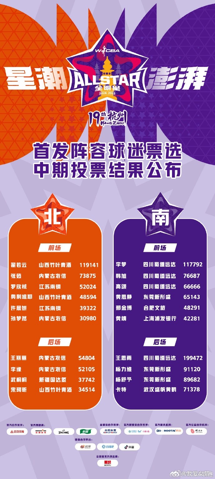 WCBA全明星中期投票结果:王思雨暂为票王