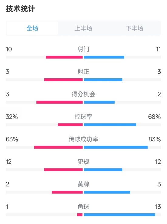 纽卡2-0阿森纳全场数据:射门10-11,射正3-3,控球率32%-68%