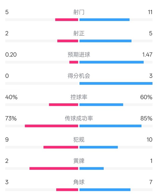 莱斯特城0-2阿森纳数据:射门5-11,射正2-5,控球率40%-60%