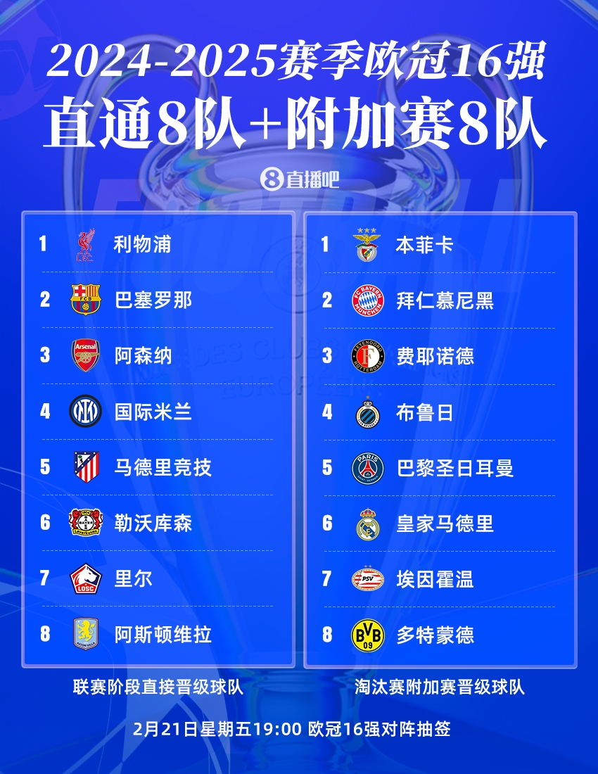 今晚19点欧冠16强抽签❗皇仁vs竞药捉对厮杀,意甲独苗国米战荷甲