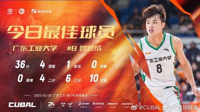 36分4篮板!CUBAL今日最佳球员:广东工业大学曾煜成
