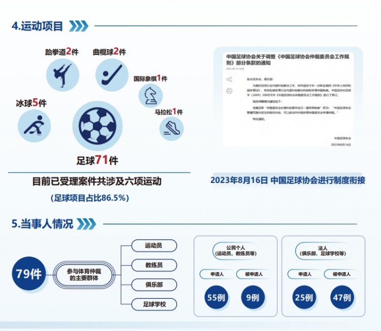 中国体育仲裁委员会公布年度报告,足球项目案件71件占比86.5%