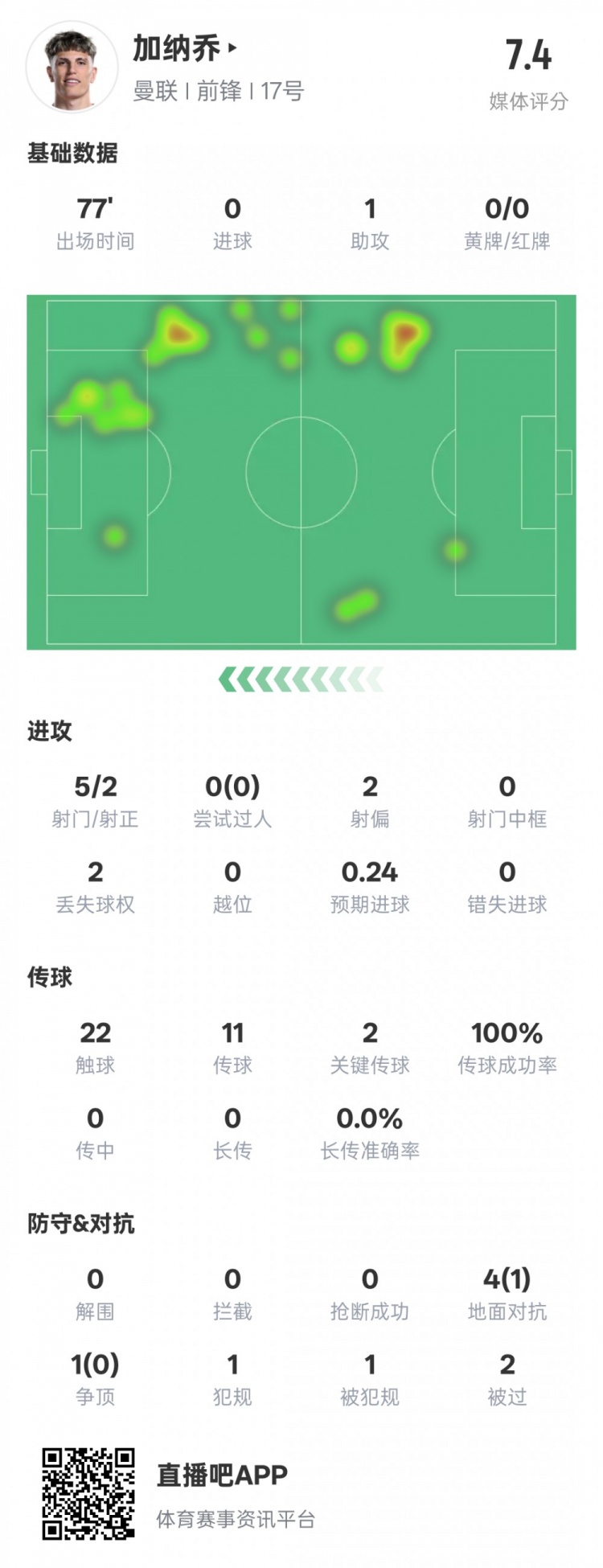加纳乔本场数据:1助攻2关键传球&传球成功率100%,评分7.4