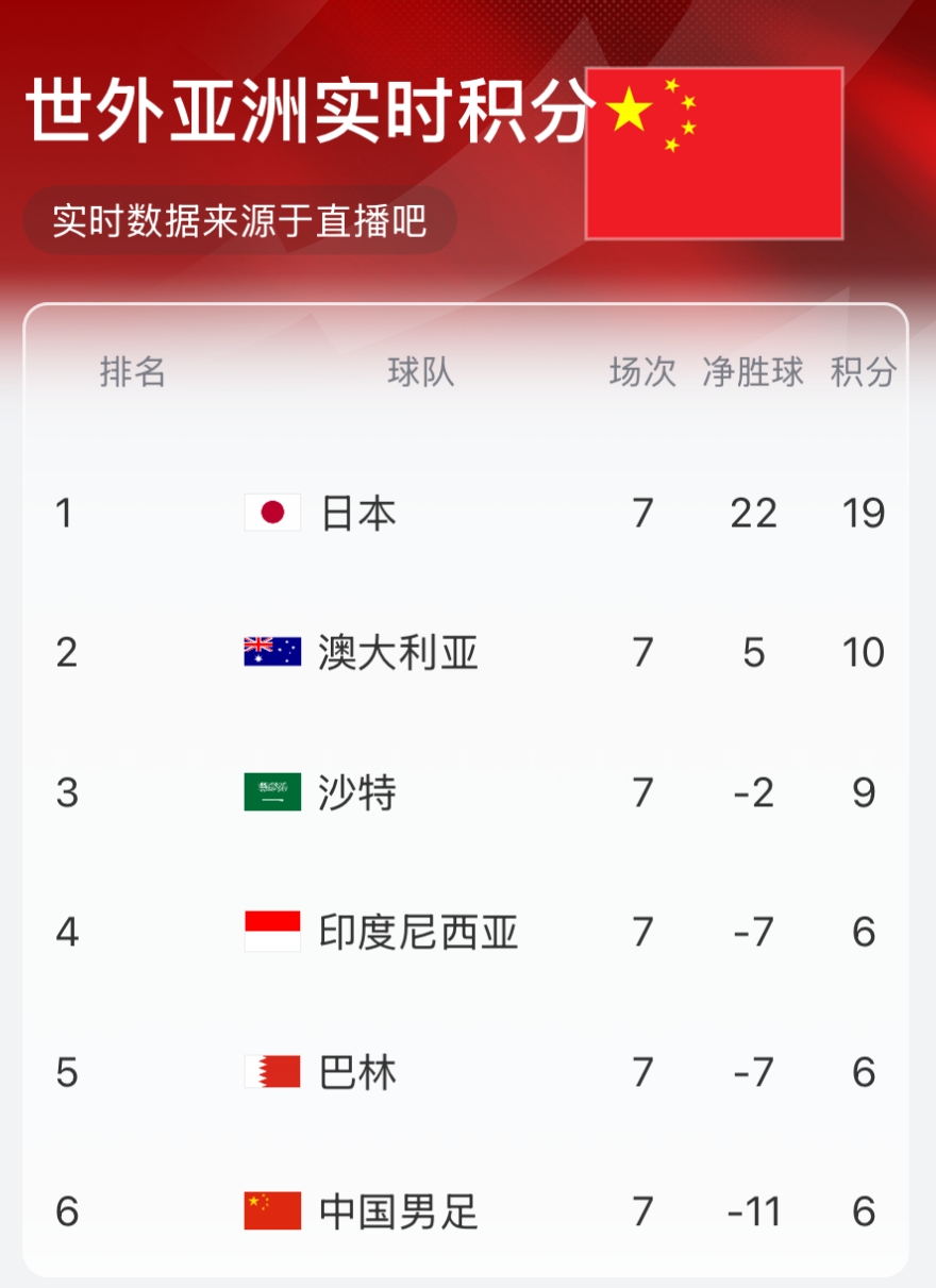 实时积分榜:国足6分净胜球-11垫底 沙特9分升第三